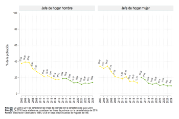 Según sexo del jefe de hogar