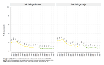 Según sexo del jefe de hogar