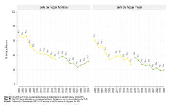 Según sexo del jefe de hogar