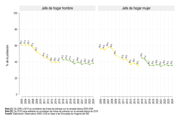 Según sexo del jefe de hogar